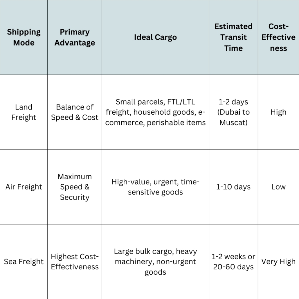 Dubai to oman shipping